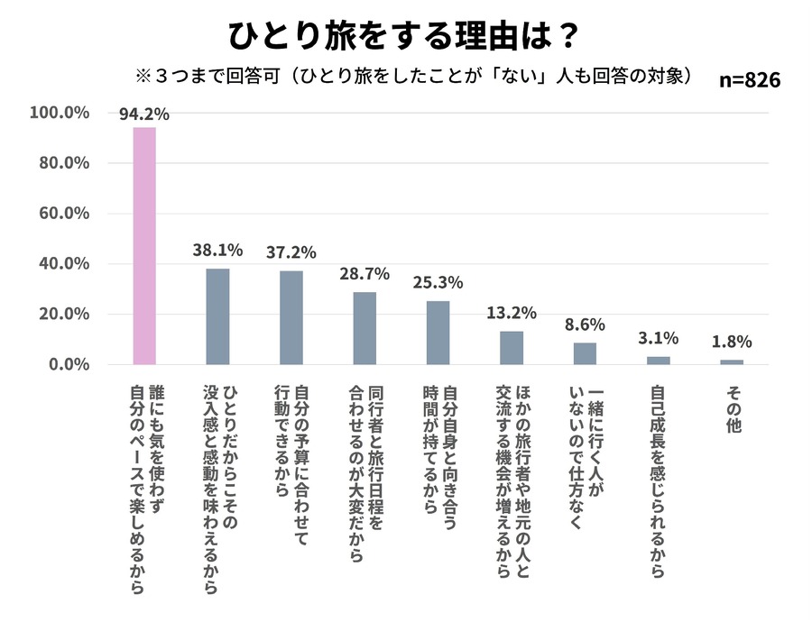 50代以上「ひとり旅」事情  歴史散策が人気、京都が定番、北海道が憧れの地に