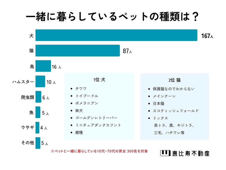 【ペットと暮らす人の本音】ペット共生型住宅の需要高まる