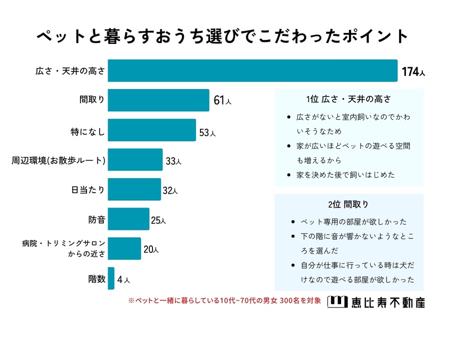 【ペットと暮らす人の本音】ペット共生型住宅の需要高まる