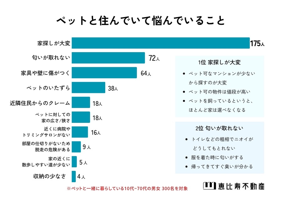 【ペットと暮らす人の本音】ペット共生型住宅の需要高まる