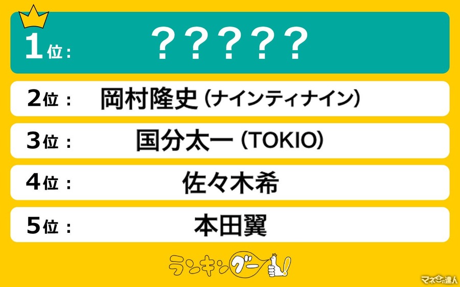 「ぐるナイ」歴代ゴチメンバー人気ランキング　1位はナイナイ…じゃない？