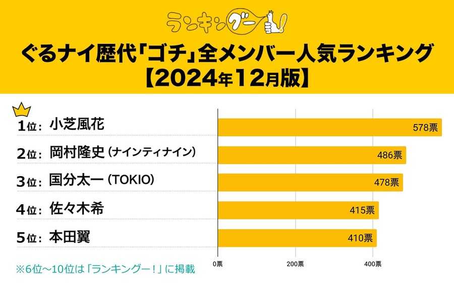 「ぐるナイ」歴代ゴチメンバー人気ランキング　1位はナイナイ…じゃない？