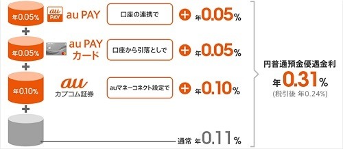 クレカ利用で普通預金金利がアップする銀行を紹介　証券・スマホ決済でさらに高金利のケースも