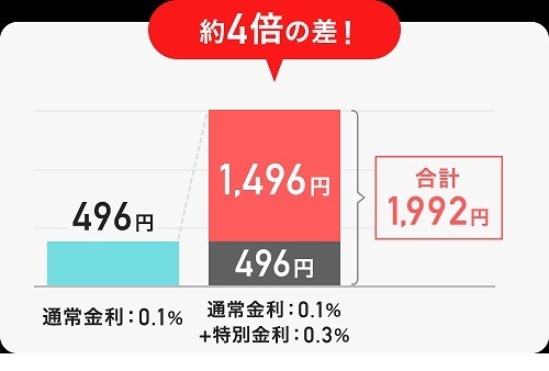 クレカ利用で普通預金金利がアップする銀行を紹介　証券・スマホ決済でさらに高金利のケースも