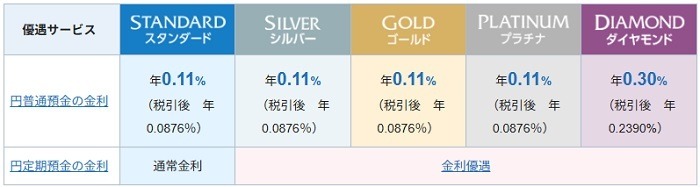 クレカ利用で普通預金金利がアップする銀行を紹介　証券・スマホ決済でさらに高金利のケースも