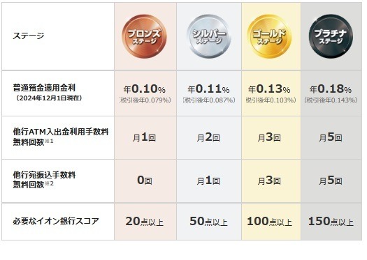 クレカ利用で普通預金金利がアップする銀行を紹介　証券・スマホ決済でさらに高金利のケースも