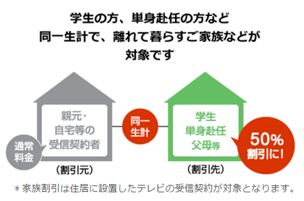 NHK受信料が半額になる「家族割」をご存知ですか？　春から一人暮らし（学生・単身赴任）なら検討しよう