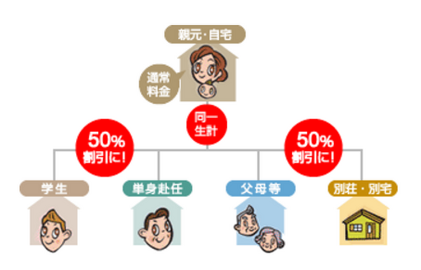 NHK受信料が半額になる「家族割」をご存知ですか？　春から一人暮らし（学生・単身赴任）なら検討しよう