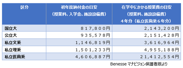 「大学の学費」が気になる3月　必要になる費用や奨学金制度を詳しく解説します