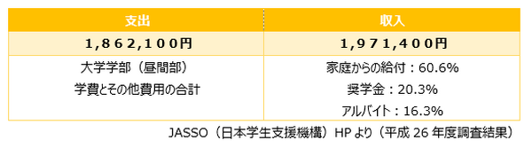 「大学の学費」が気になる3月　必要になる費用や奨学金制度を詳しく解説します