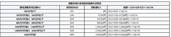 確定申告の控除はまだある！　「所得」から差し引く控除と「収入」から差し引く控除について　