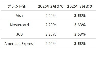 【楽天カード】決済サービスへのチャージが還元なし・海外事務手数料アップなど改悪が相次ぐ　新サービス「楽天カードプリぺ」に期待