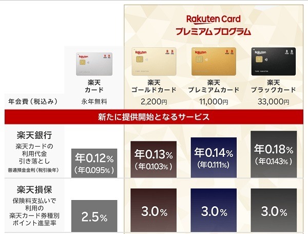【楽天カード】決済サービスへのチャージが還元なし・海外事務手数料アップなど改悪が相次ぐ　新サービス「楽天カードプリぺ」に期待