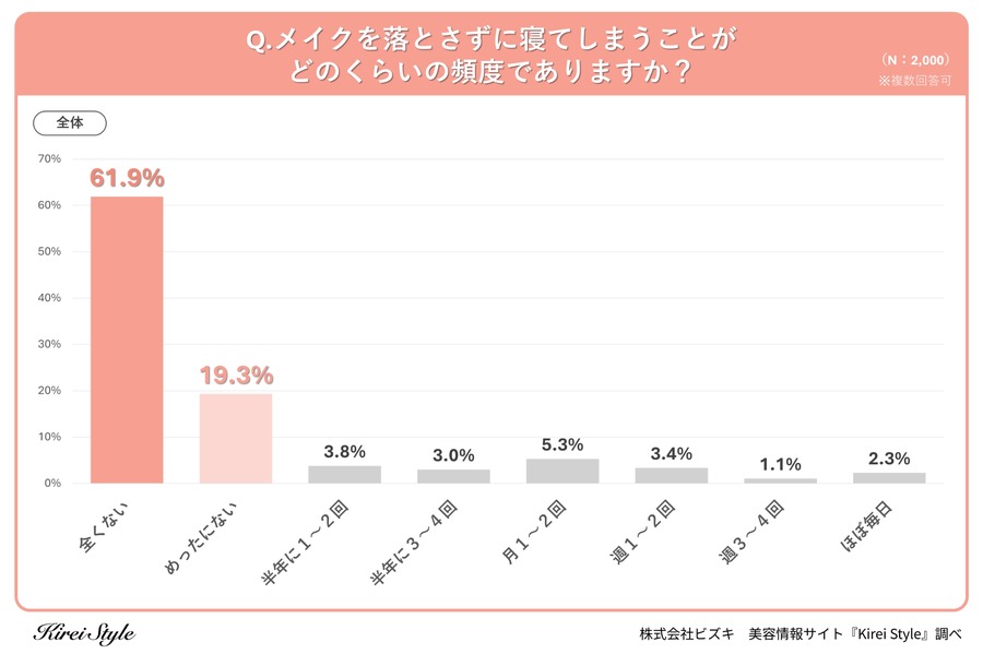 女性2000人の美容アンケート結果発表！メイク落としの実態
