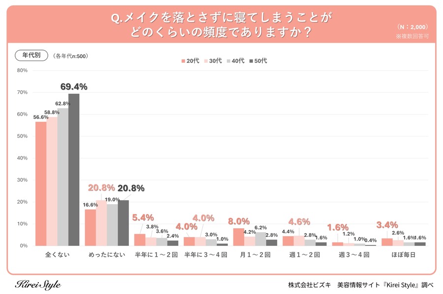 女性2000人の美容アンケート結果発表！メイク落としの実態