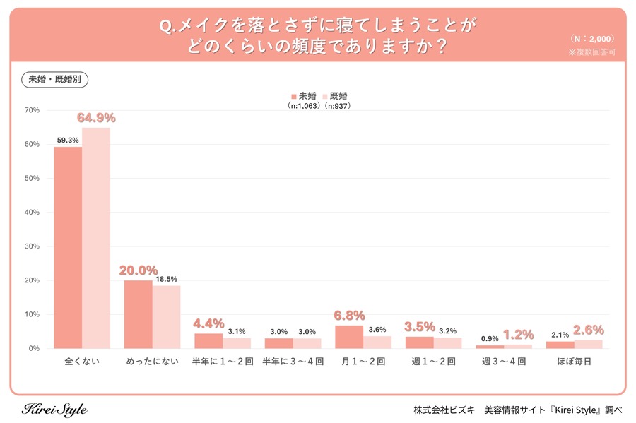 女性2000人の美容アンケート結果発表！メイク落としの実態