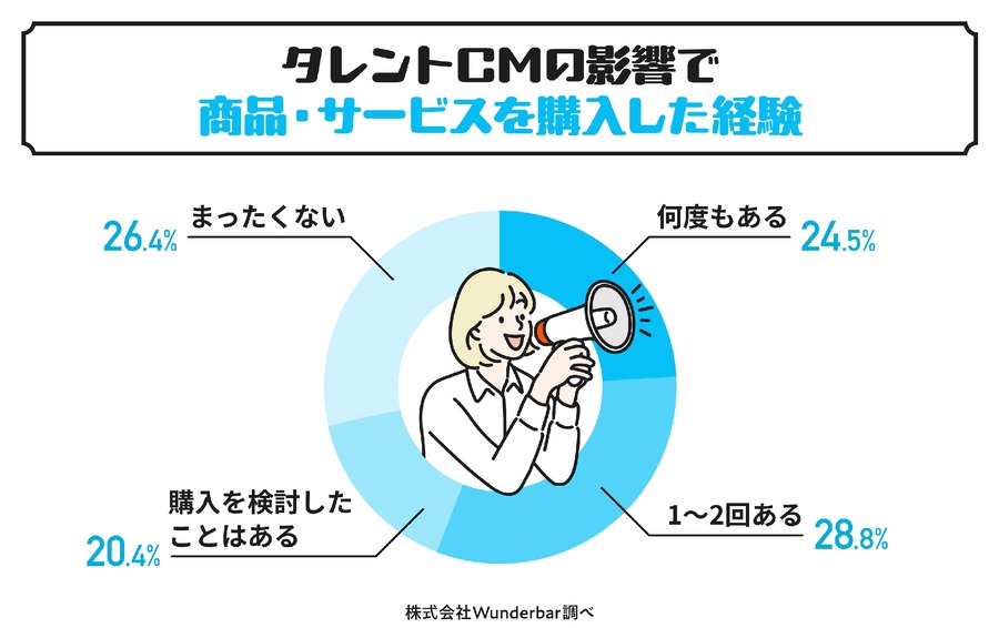 2024年のタレントCM影響力ランキング発表　2025年のトレンドも