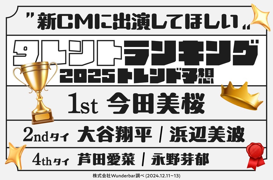 2024年のタレントCM影響力ランキング発表　2025年のトレンドも