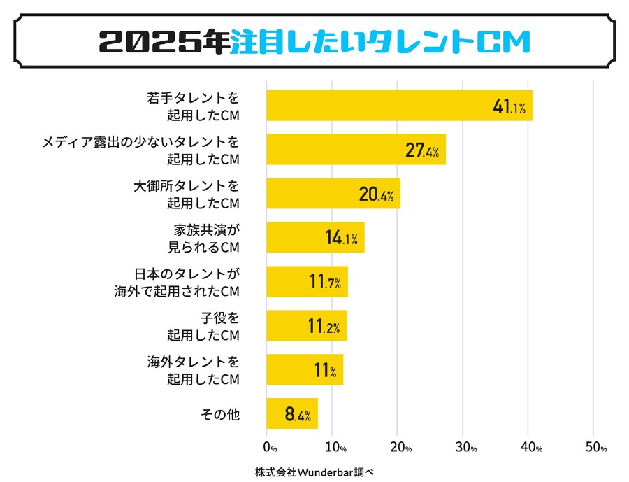 2024年のタレントCM影響力ランキング発表　2025年のトレンドも