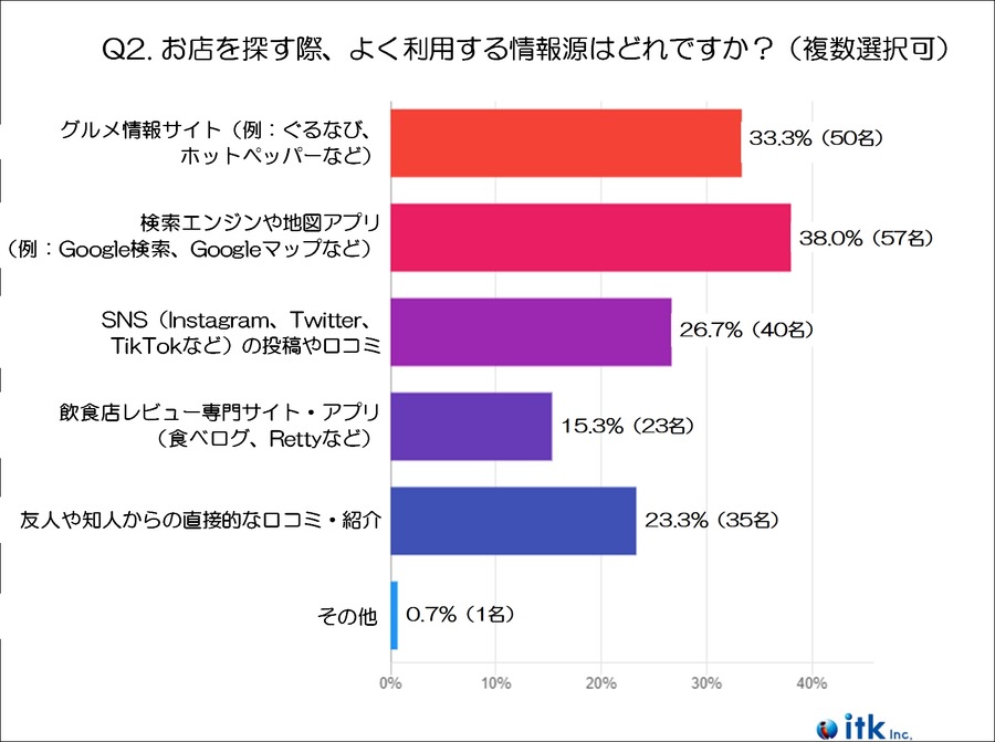 「20代」飲食店選びの基準・重視ポイントに関する調査（2024年末実施）