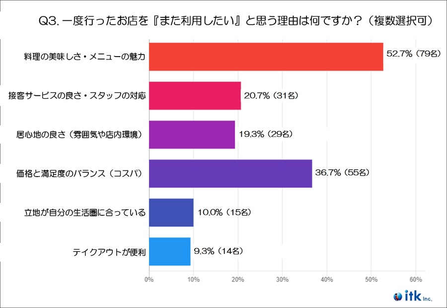 「20代」飲食店選びの基準・重視ポイントに関する調査（2024年末実施）