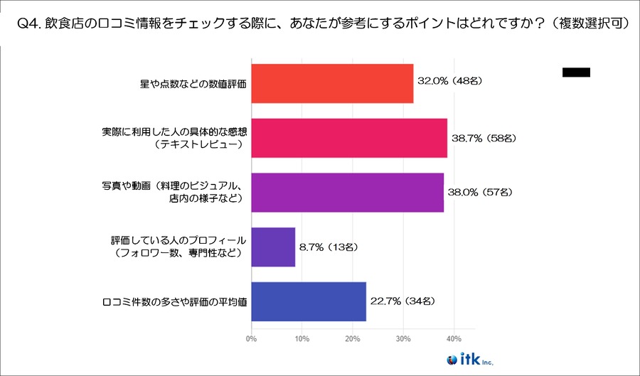 「20代」飲食店選びの基準・重視ポイントに関する調査（2024年末実施）