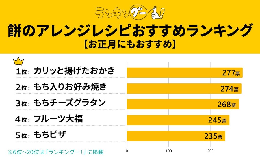 「餅のアレンジレシピ」おすすめランキング！お正月にも人気の料理