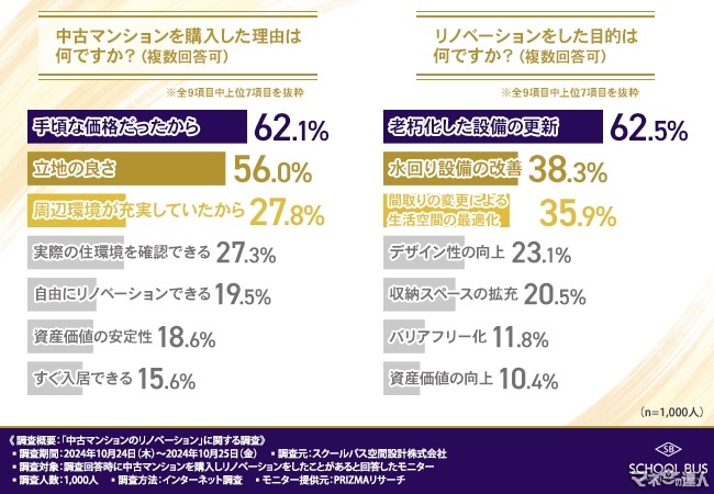 中古マンションリノベーション　目的、過程、満足度を調査