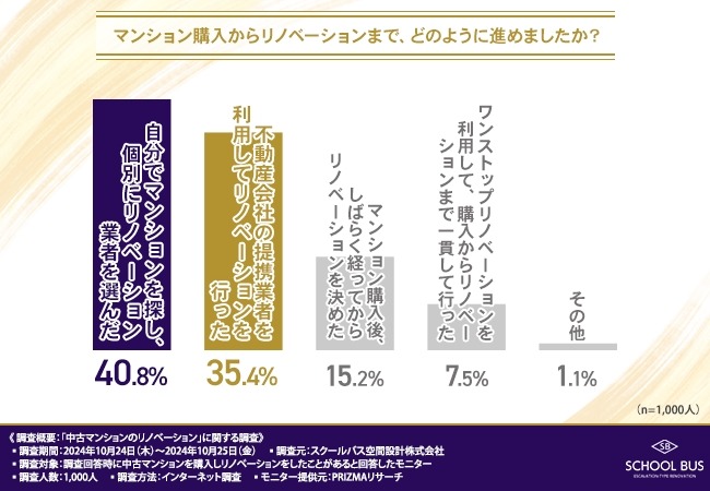 中古マンションリノベーション　目的、過程、満足度を調査