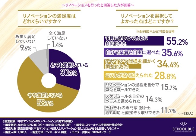 中古マンションリノベーション　目的、過程、満足度を調査