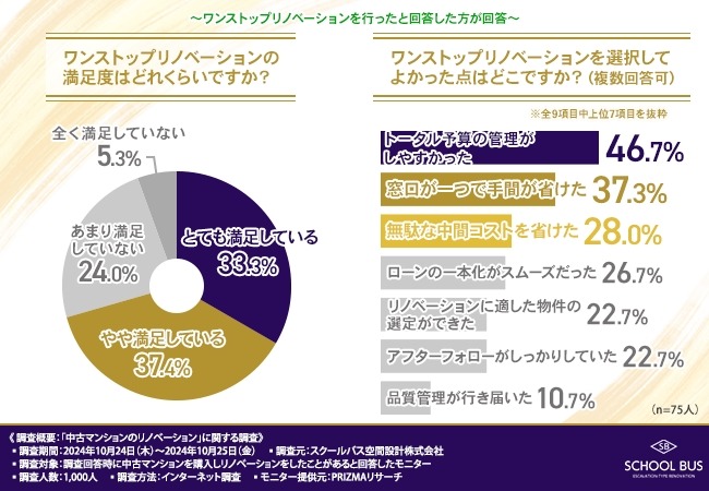 中古マンションリノベーション　目的、過程、満足度を調査