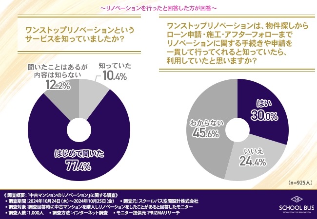 中古マンションリノベーション　目的、過程、満足度を調査