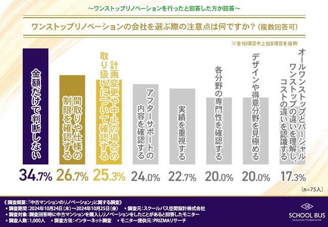 中古マンションリノベーション　目的、過程、満足度を調査
