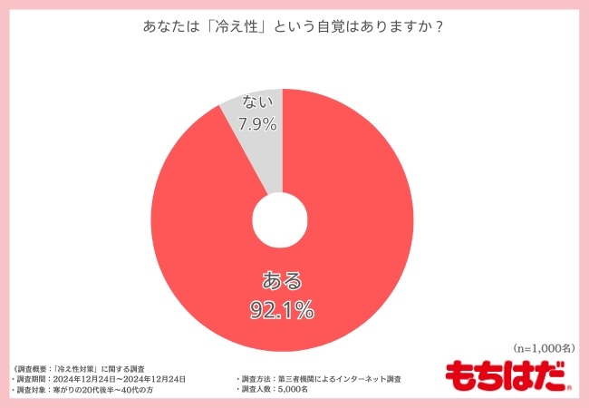寒がりさんの9割が手足の冷えに悩む【もちはだ初夢BAG】販売開始（1/15まで）