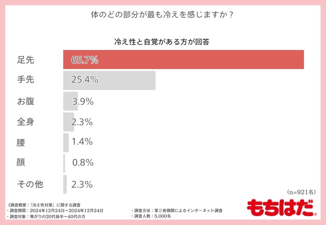 寒がりさんの9割が手足の冷えに悩む【もちはだ初夢BAG】販売開始（1/15まで）