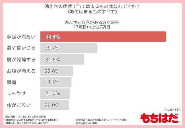 寒がりさんの9割が手足の冷えに悩む【もちはだ初夢BAG】販売開始（1/15まで）