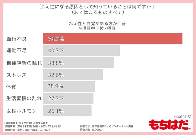 寒がりさんの9割が手足の冷えに悩む【もちはだ初夢BAG】販売開始（1/15まで）