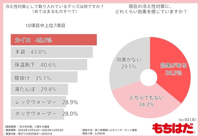 寒がりさんの9割が手足の冷えに悩む【もちはだ初夢BAG】販売開始（1/15まで）