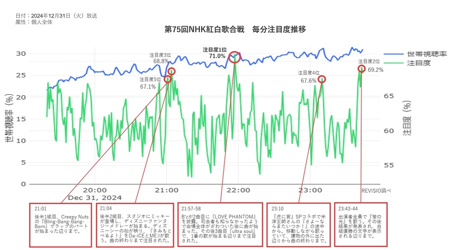 1位は注目度71.0％【第75回紅白歌合戦】あの人たちのサプライズ登場に国民がくぎづけ！