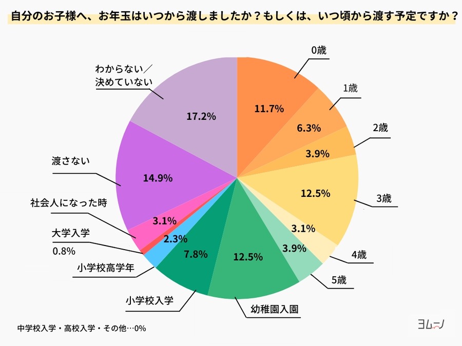 年末年始のお年玉事情を調査　自分の子ども、親戚にお年玉を渡す年齢や金額が明らかに