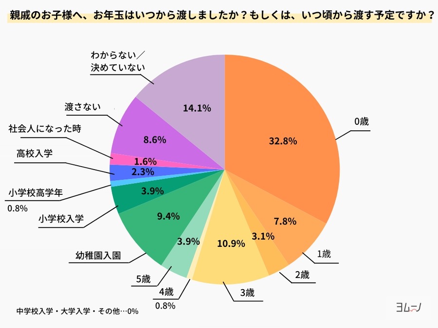 年末年始のお年玉事情を調査　自分の子ども、親戚にお年玉を渡す年齢や金額が明らかに