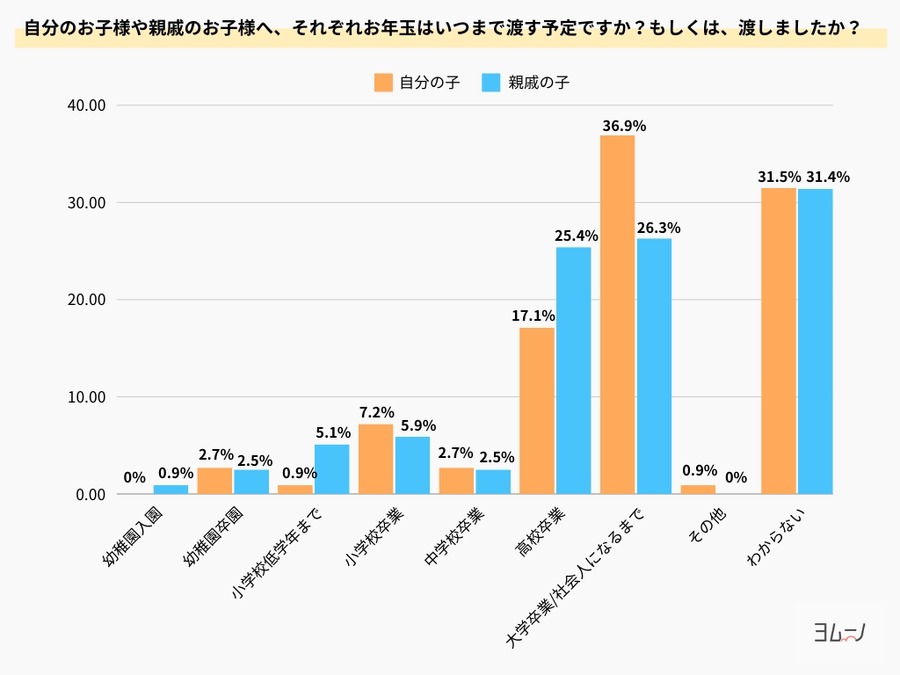 年末年始のお年玉事情を調査　自分の子ども、親戚にお年玉を渡す年齢や金額が明らかに