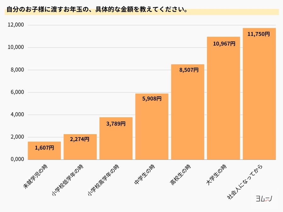年末年始のお年玉事情を調査　自分の子ども、親戚にお年玉を渡す年齢や金額が明らかに