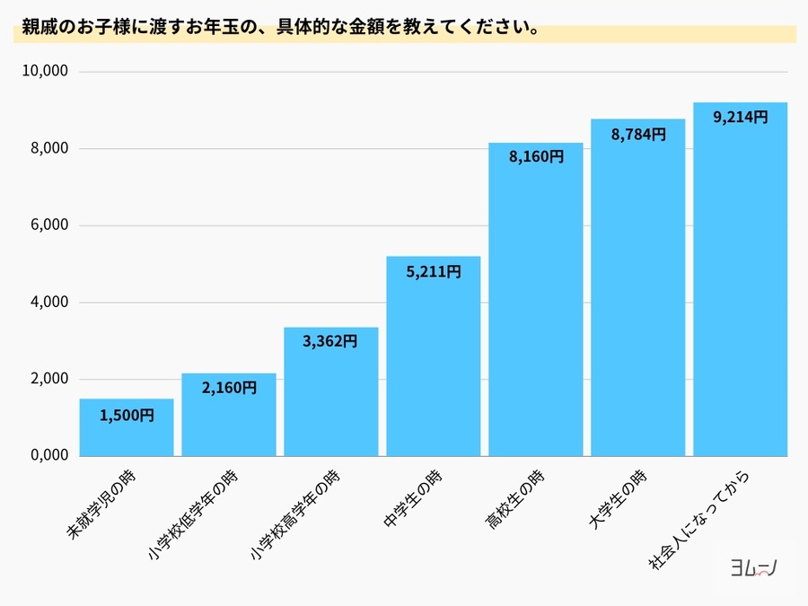 年末年始のお年玉事情を調査　自分の子ども、親戚にお年玉を渡す年齢や金額が明らかに