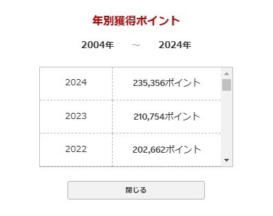【ポイ活】2024年は合計40万ポイント超え！　こんなにも貯められた理由を解説