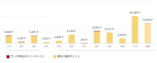 【ポイ活】2024年は合計40万ポイント超え！　こんなにも貯められた理由を解説