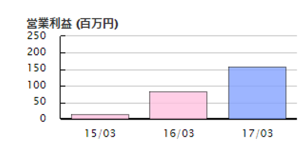 的中続出！「チャートオタク」佐藤れいながオススメする爆裂お宝銘柄2選(第2回)。