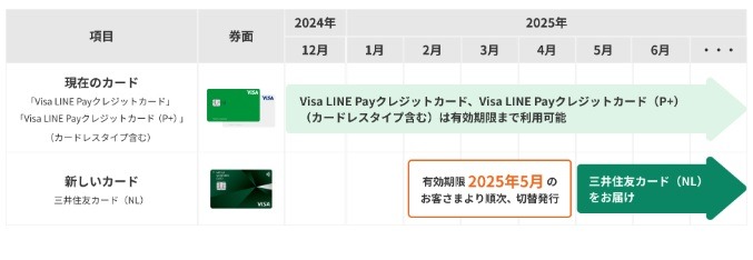 サービス終了・新規申込終了のクレカまとめ　「LINEクレカ」は三井住友カードになるが解約も検討を
