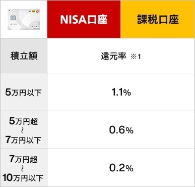 【dポイント】全dカードがクレカ積立の対象に　有効期限の実質無期限化、自動充当機能で貯まったポイントも使いやすく