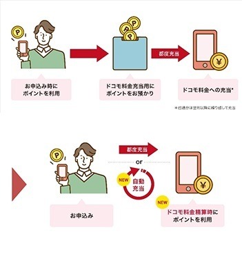 【dポイント】全dカードがクレカ積立の対象に　有効期限の実質無期限化、自動充当機能で貯まったポイントも使いやすく